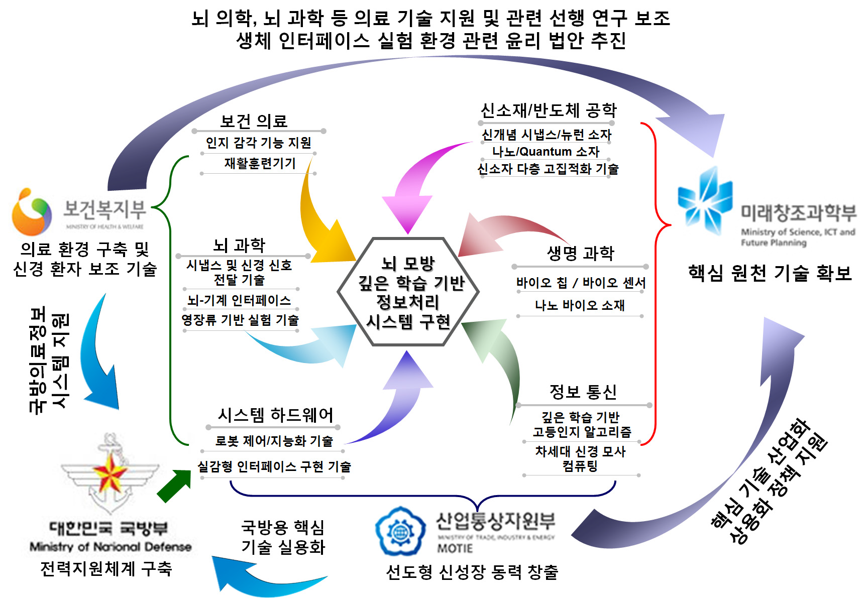 뇌모방 정보처리 시스템 구현을 위한 다부처 공동기획 구조도(안)