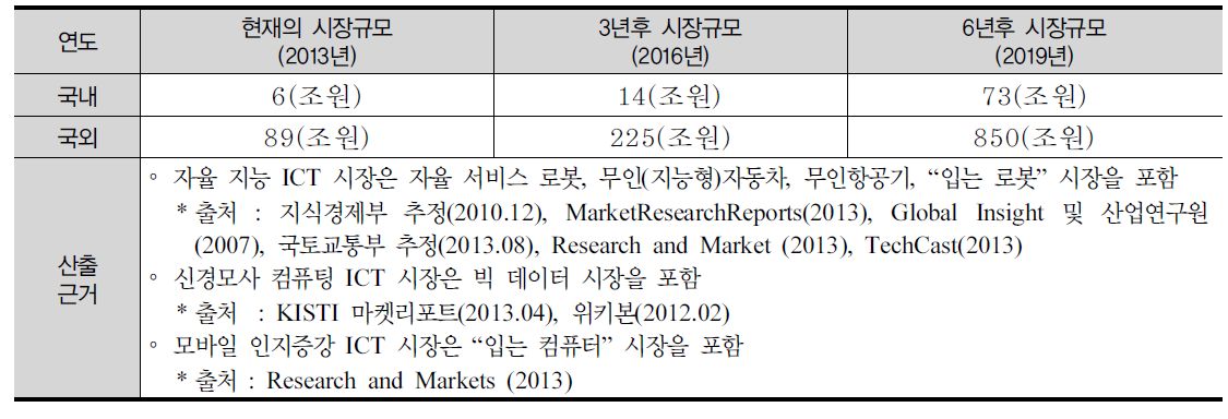 뇌모방 정보처리 시스템 관련 국내외 시장 규모