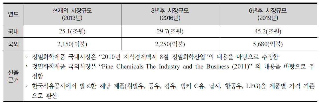 Sustainable Chemicals 관련 국내외 시장규모