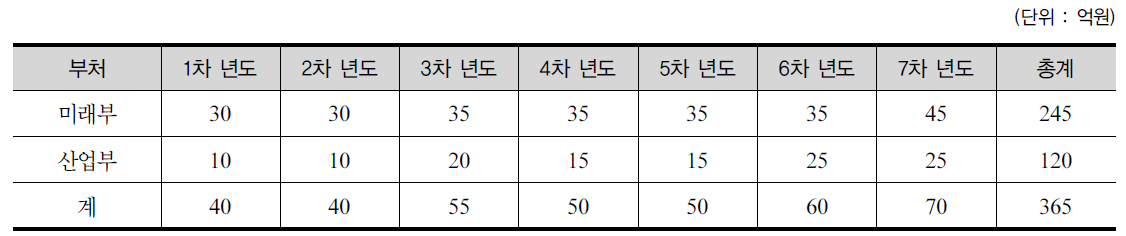 Sustainable Chemicals 관련 부처별 사업비