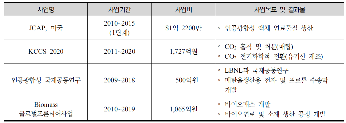 Sustainable Chemicals 관련 국내외 연구사업 투자현황