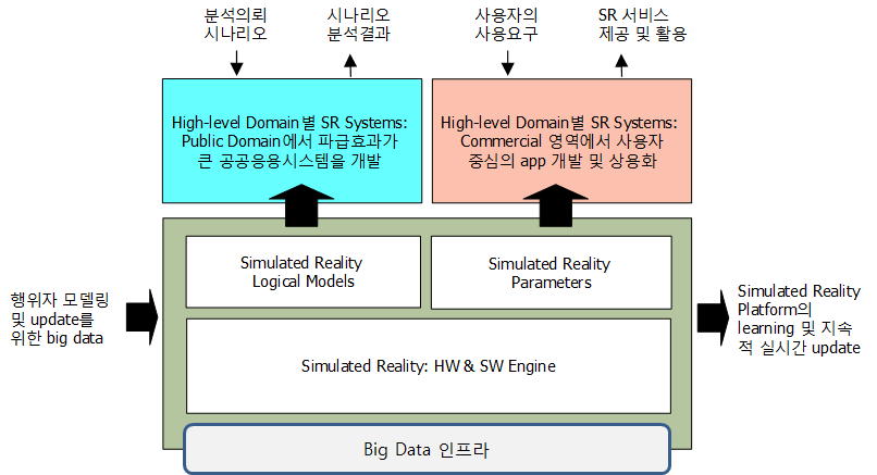 빅데이터 모사현실 플랫폼