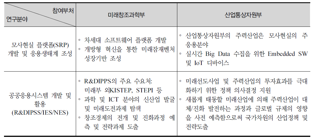 빅데이터기반 모사현실 플랫폼 관련 연구분야별 참여부처 역할