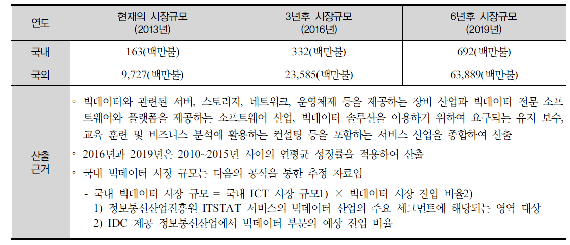 빅데이터 기반 모사현실 플랫폼 관련 국내외 시장규모