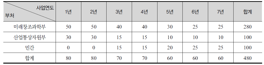 빅데이터 기반 모사현실 플랫폼 과제 관련 부처별 사업비