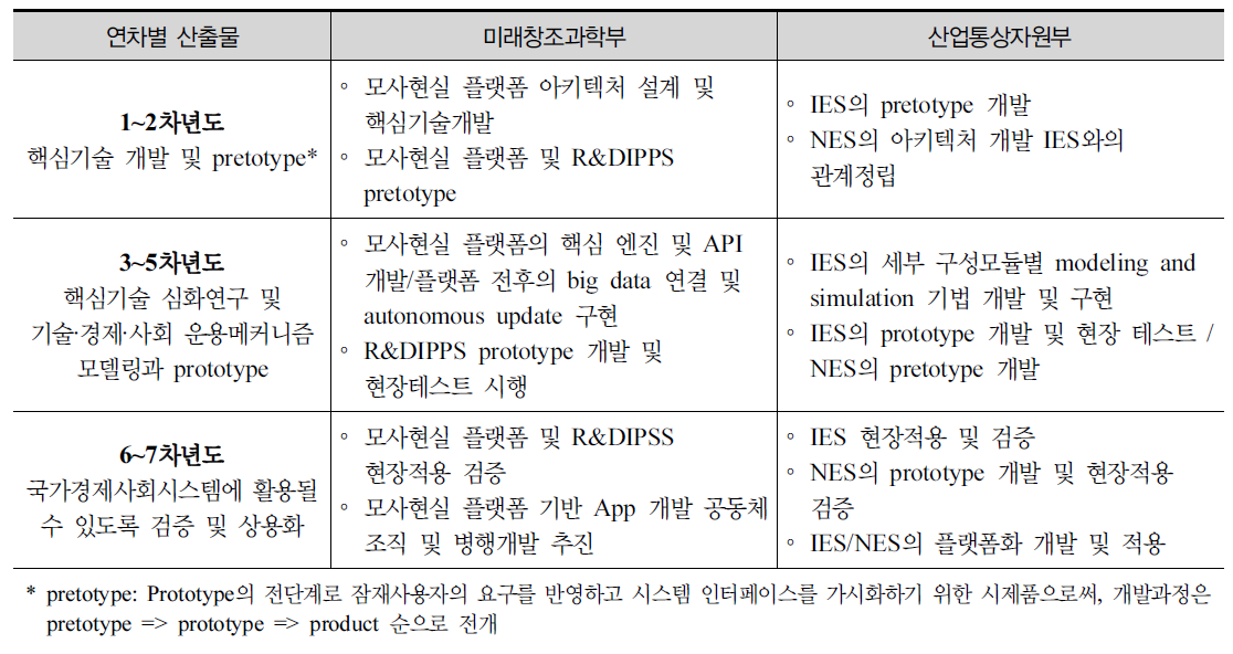 빅데이터 기반 모사현실 플랫폼 과제의 연차별 산출물