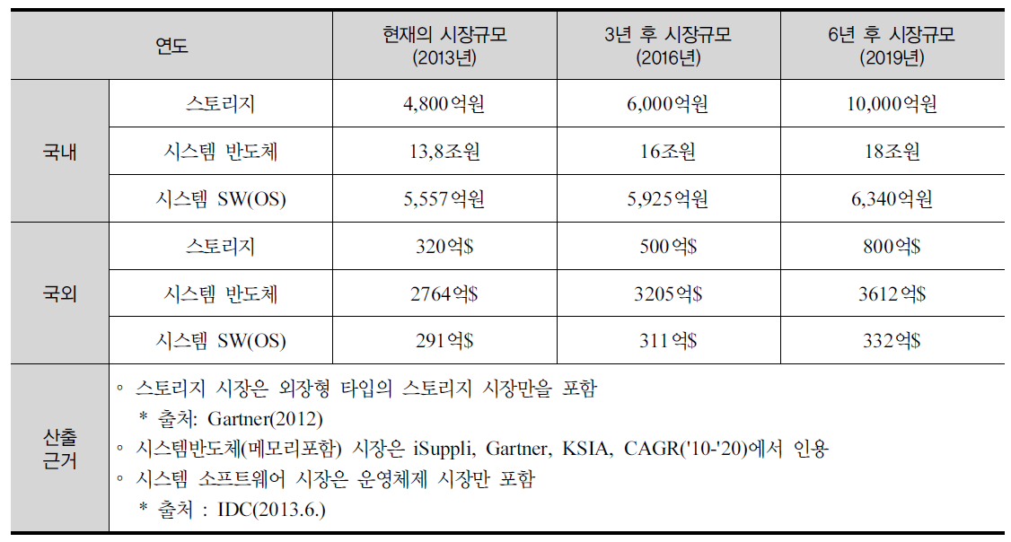 X-컴퓨터 관련 국내외 시장규모