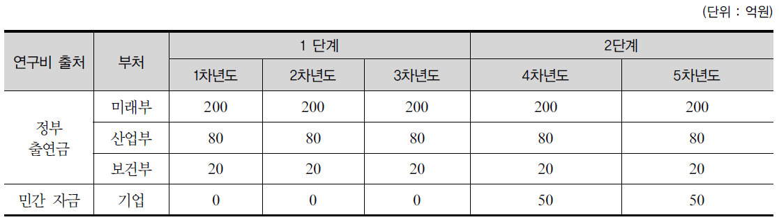 X-컴퓨터 관련 부처별 사업비