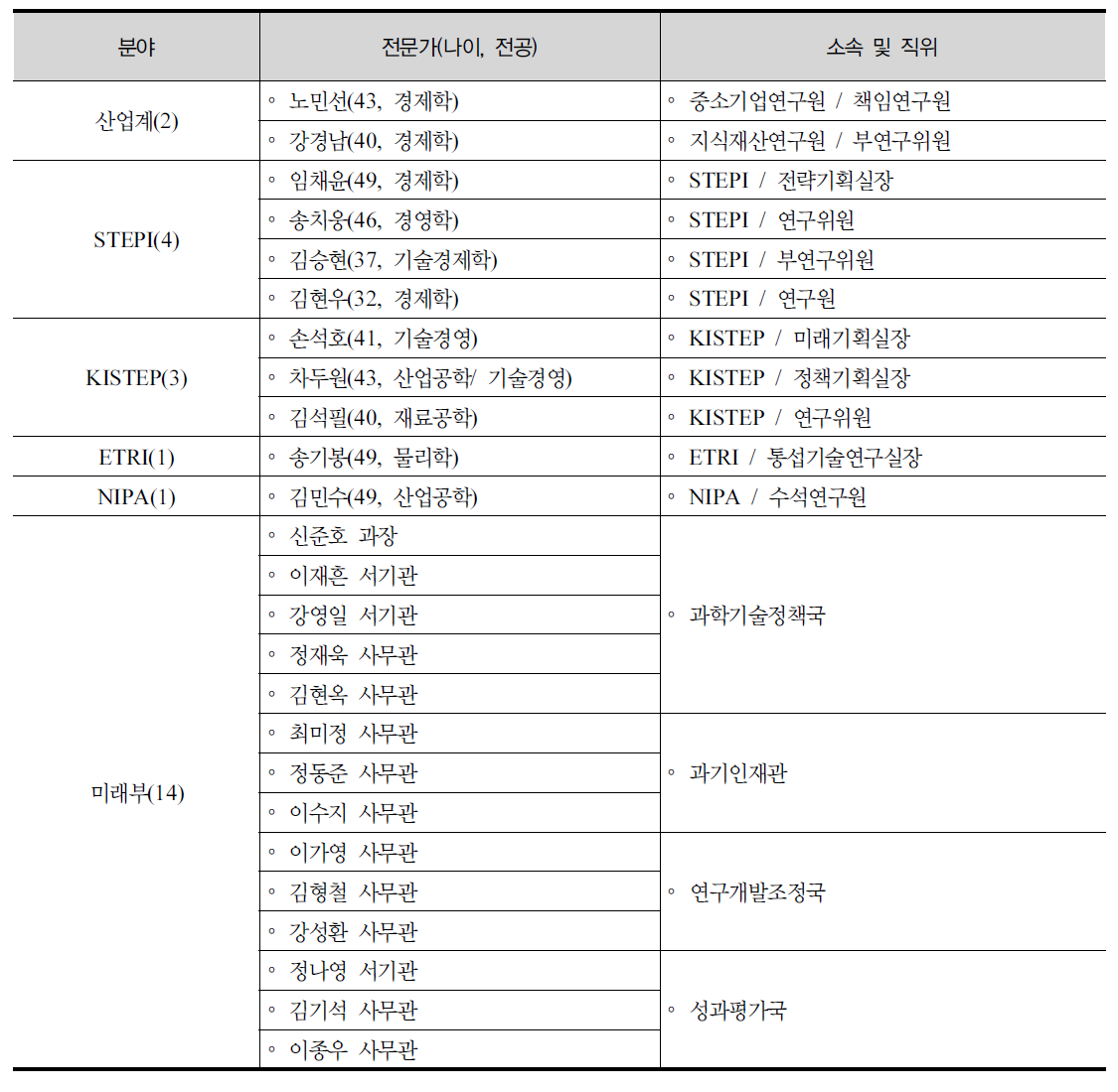 정책현안도출 위원회 위원 명단