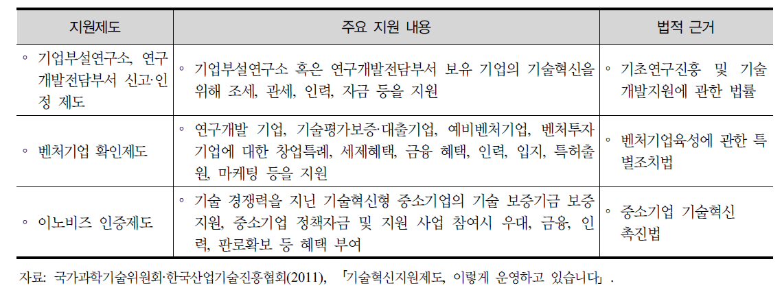 주요 기업기술혁신 지원 관련 인증제도