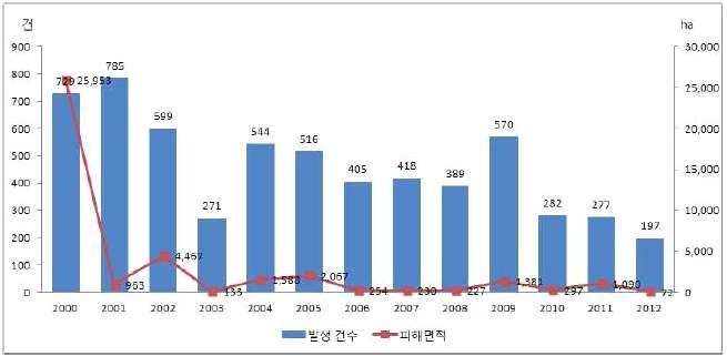 2000년 이후 산불 발생건수 및 피해면적