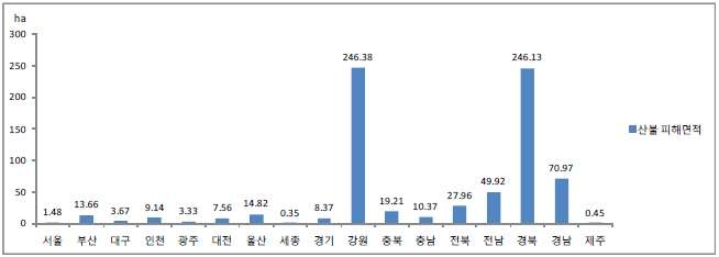 최근 10년간 지역별 산불 피해면적