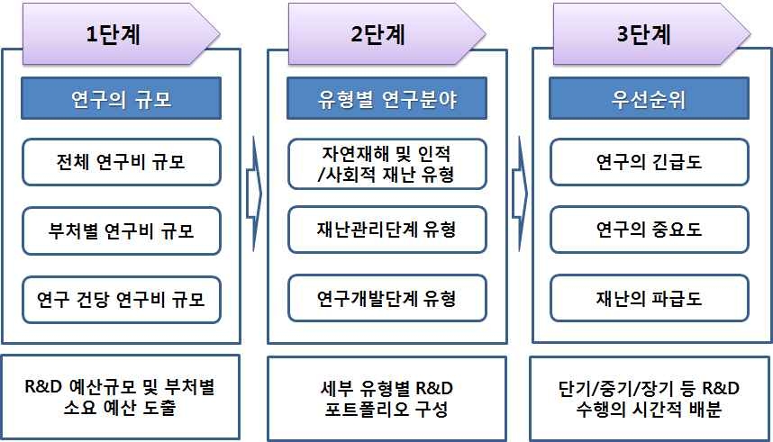 우선순위 도출 단계별 선정 기준