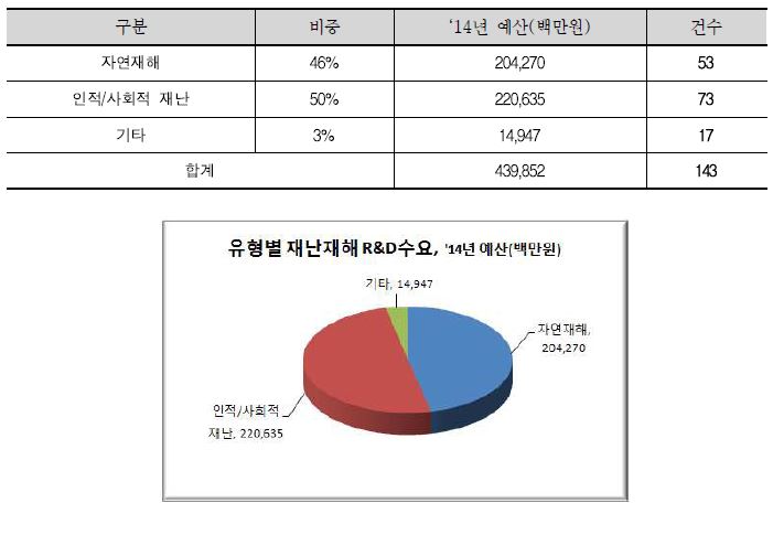 재난·재해 유형별 R&D 수요