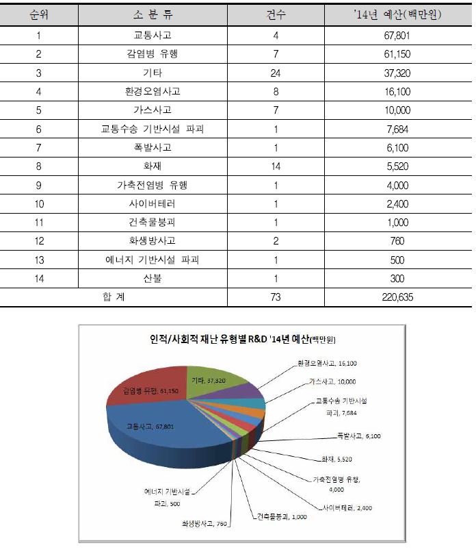 인적·사회적 재난 R&D 수요