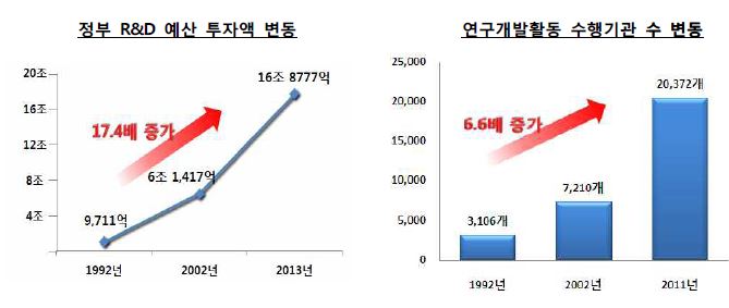 정부 R&D 예산 및 연구개발활동 수행 기관