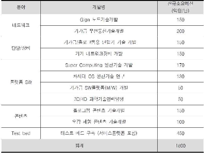 세부사업 내용 및 예산