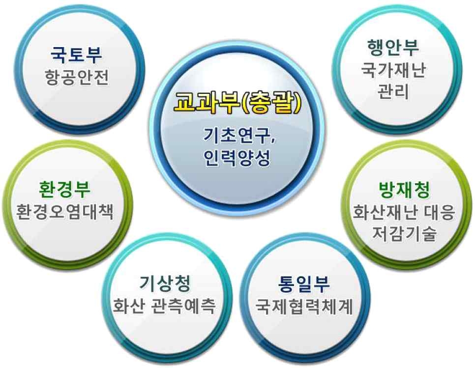 대형 화산활동 감시?예측 및 대응 기술 개발 사업 부처별 역할분담