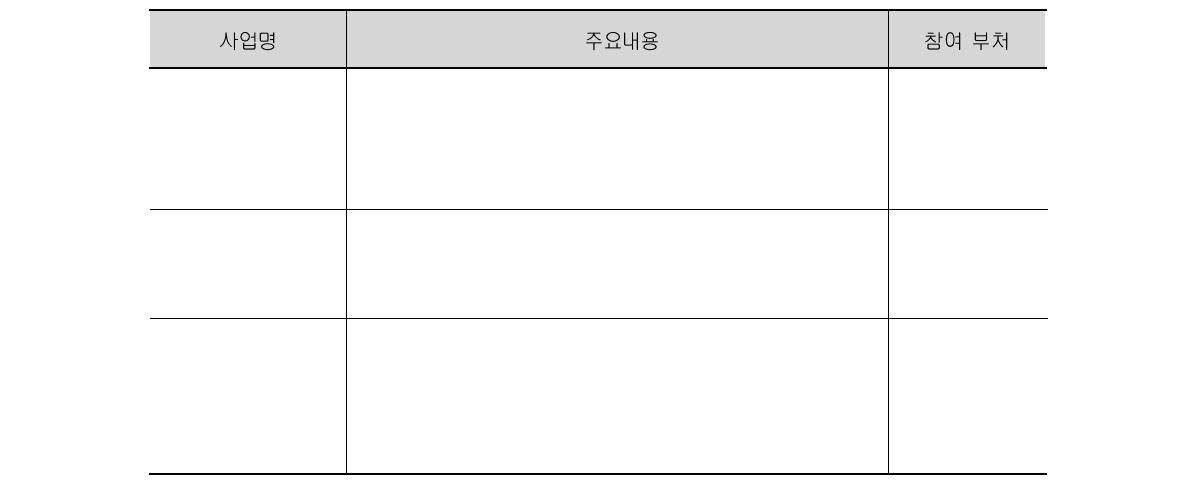 사회문제 해결형 R&D 시범사업 선정(안) 주요내용