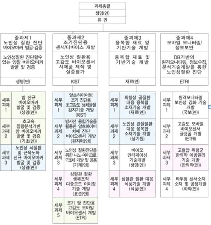 노인성 질환진단 및 원격모니터링 융복합 기술개발 추진체계