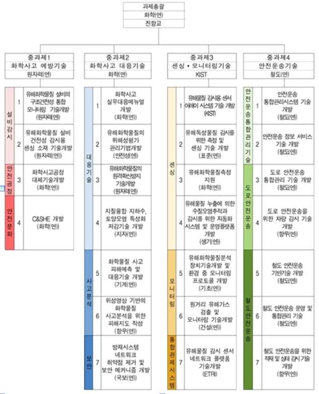 화학물질 사고 예방·감시·대응기술 개발 및 방재시스템 구축 추진체계