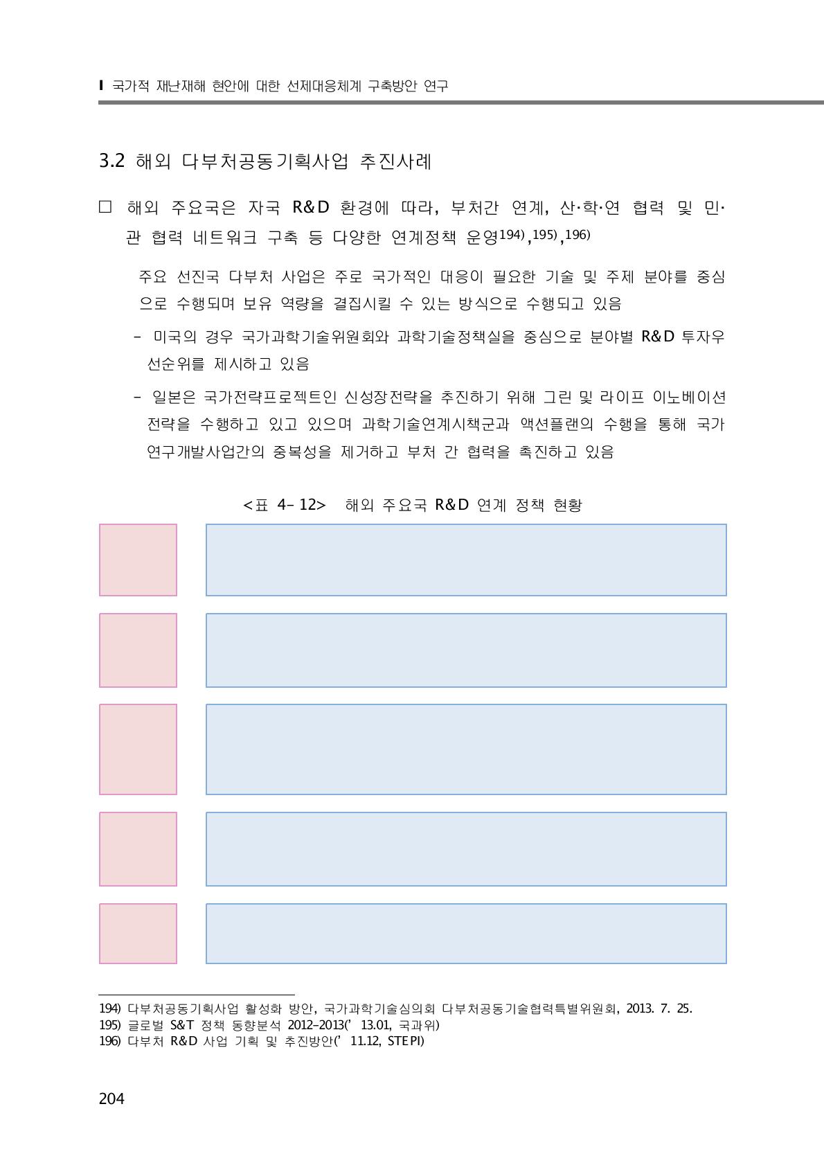 해외 주요국 R&D 연계 정책 현황