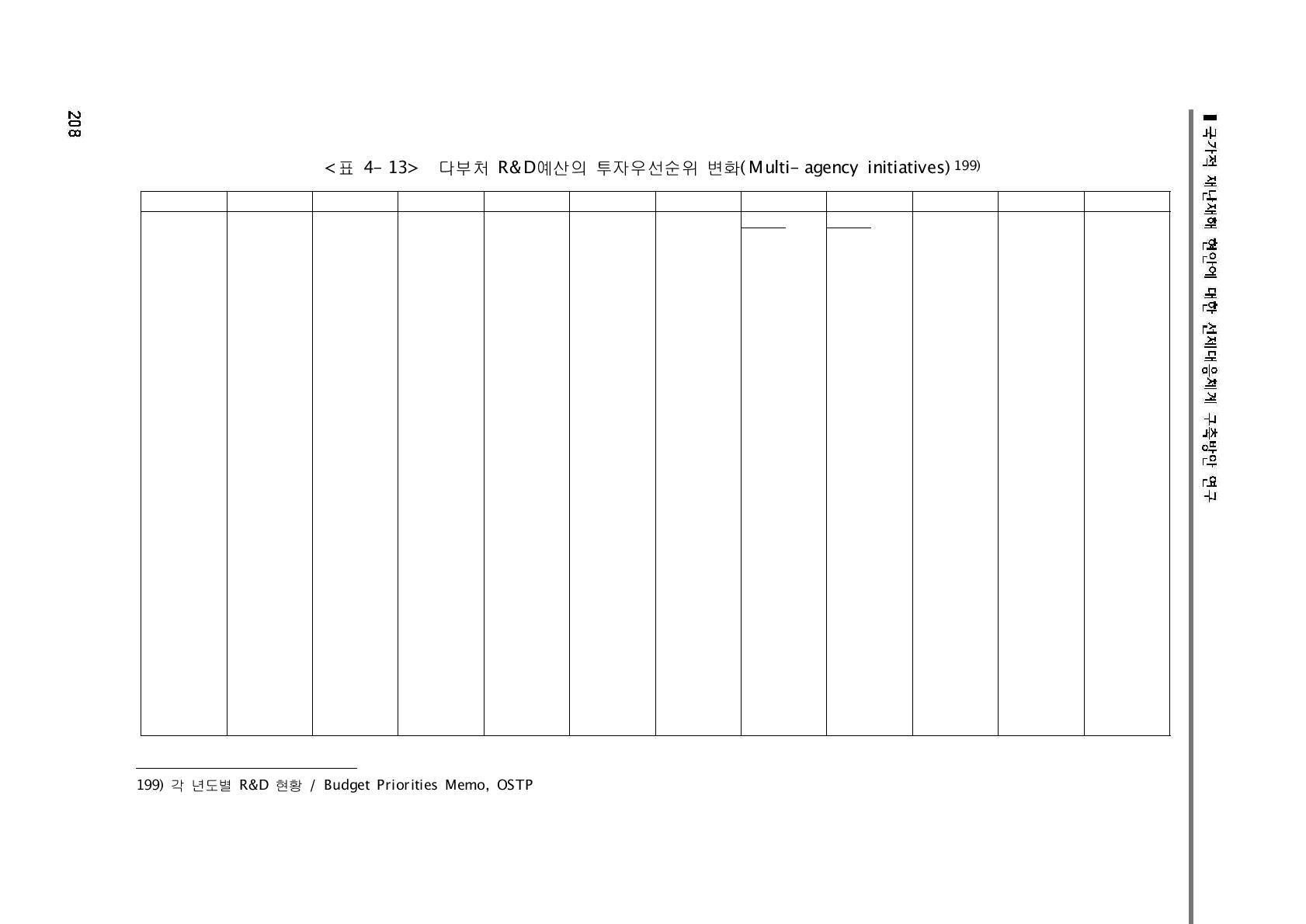 다부처 R&D예산의 투자우선순위 변화(Multi-agency initiatives)199)