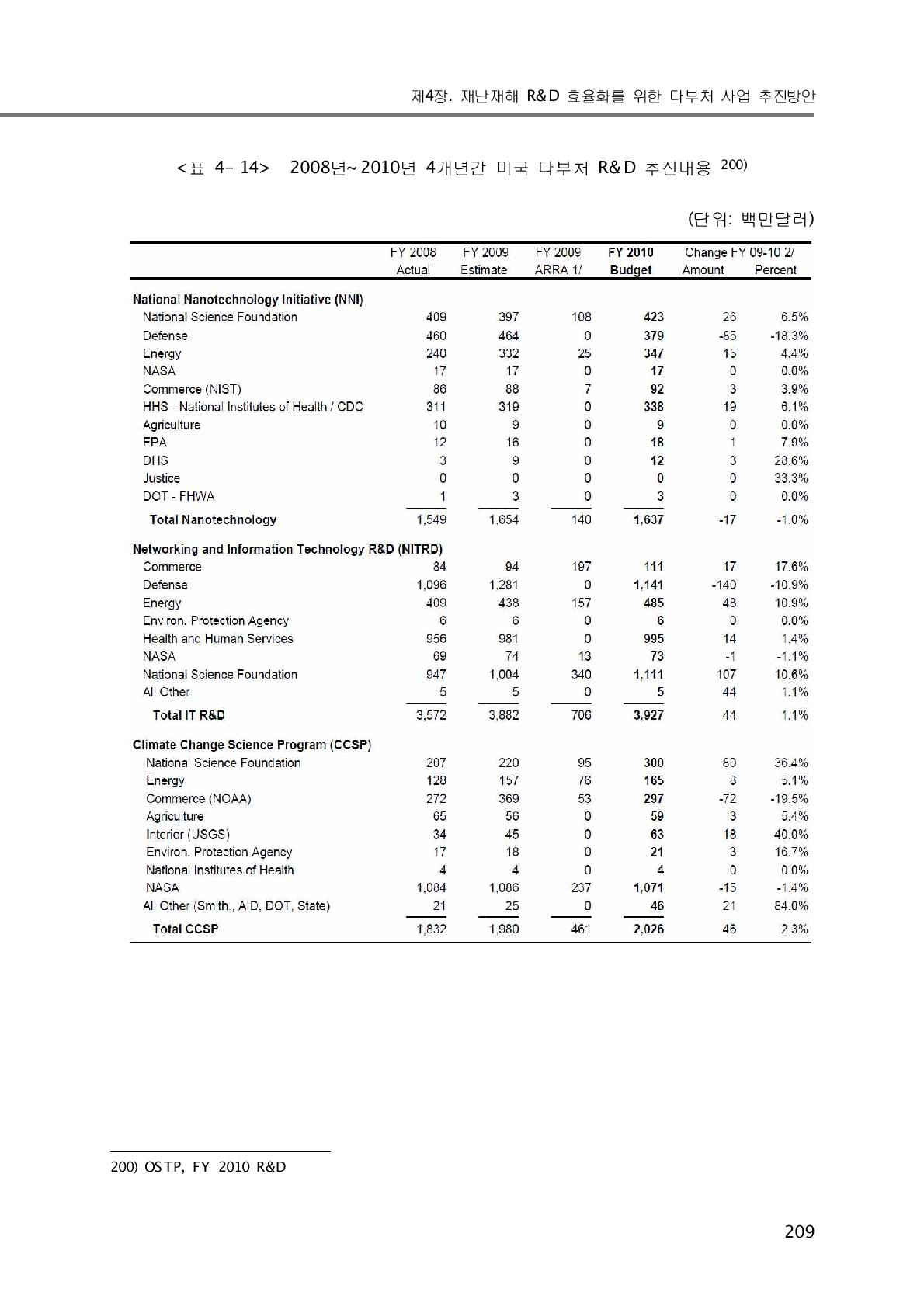 2008년~2010년 4개년간 미국 다부처 R&D 추진내용 200)