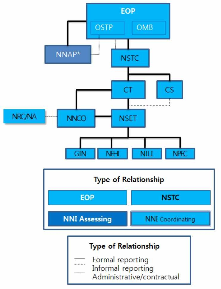 NNI 조직도