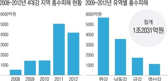 홍수 피해