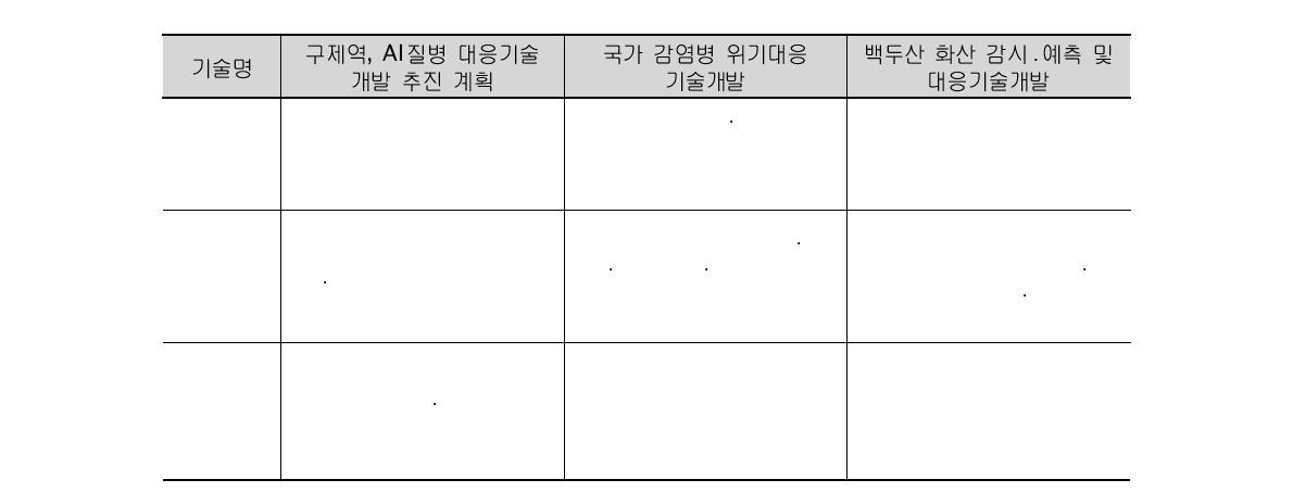 2012년 중점추진 재난재해 기술 주요 내용