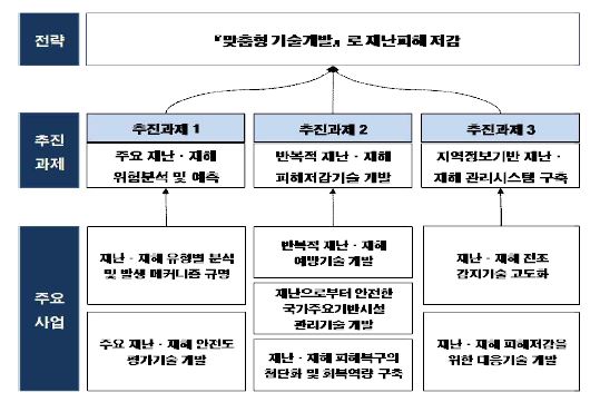 전략 I「맞춤형 기술개발로 재난·재해 저감」전략의 추진과제 및 주요사업