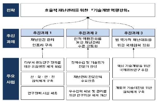 전략 IV 효율적 재난관리를 위한 「기술개발 역량강화」전략의 추진과제 및 주요사업