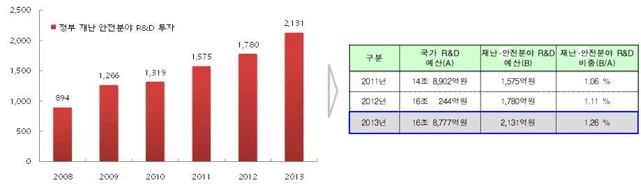 정부 재난?안전분야 R&D 투자 추이(단위 : 억원)