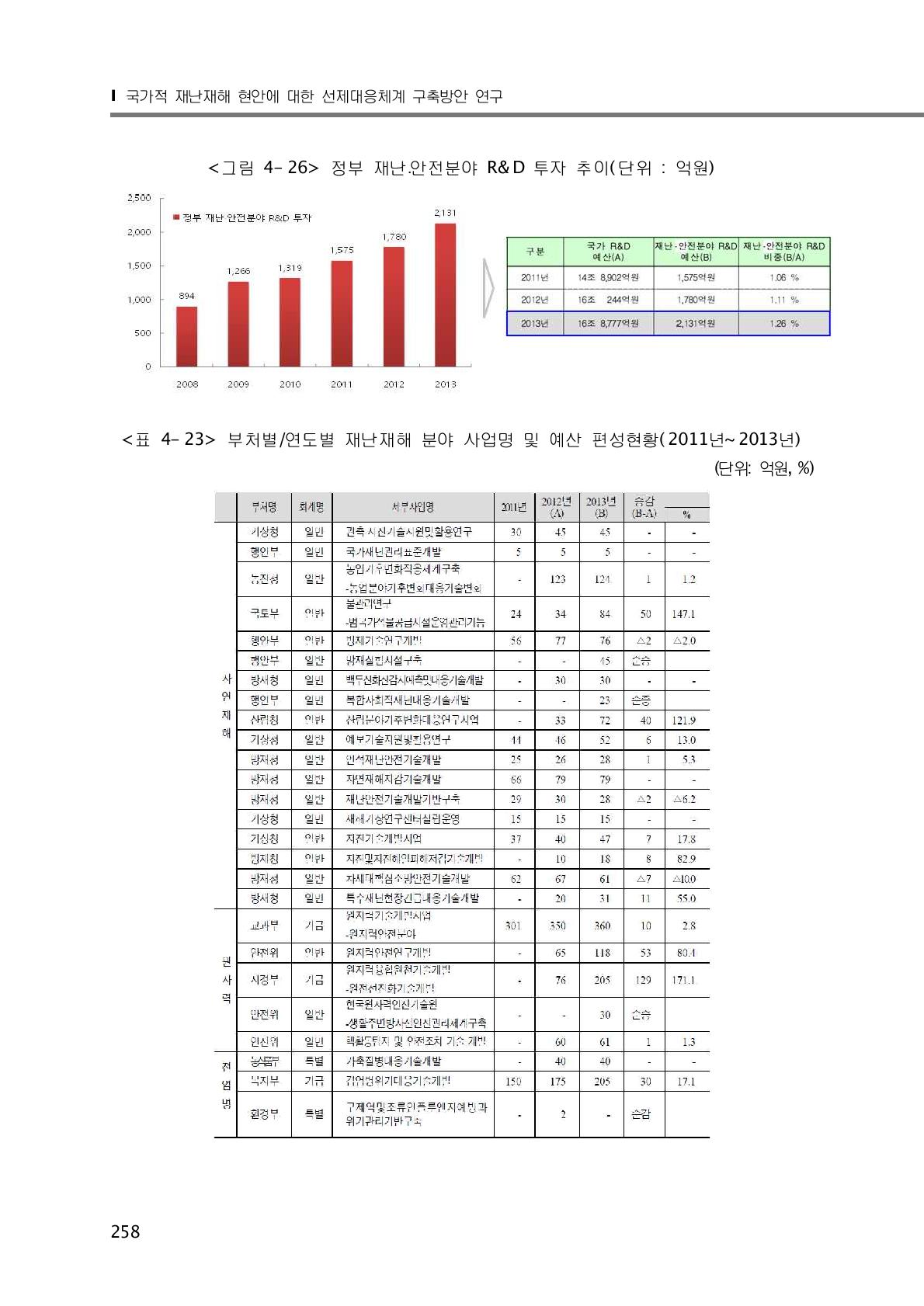 부처별/연도별 재난재해 분야 사업명 및 예산 편성현황(2011년~2013년)