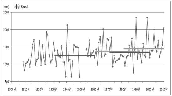 서울지역 강우량 연별 증가추세(기상청)
