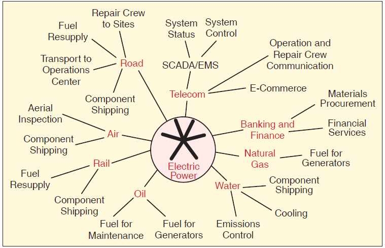 전력시설에서의 국가기반체계 상호의존성의 예