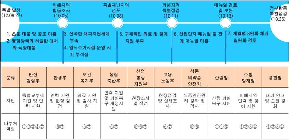 휴브글로벌사고 대피타임테이블에 따른 다부처 관련성