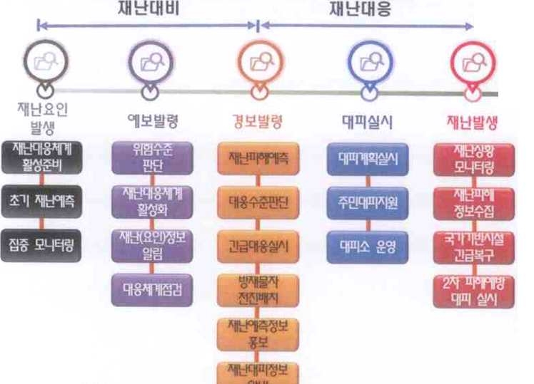 자연재해 대비 및 대응단계에서의 대피절차 관련사항