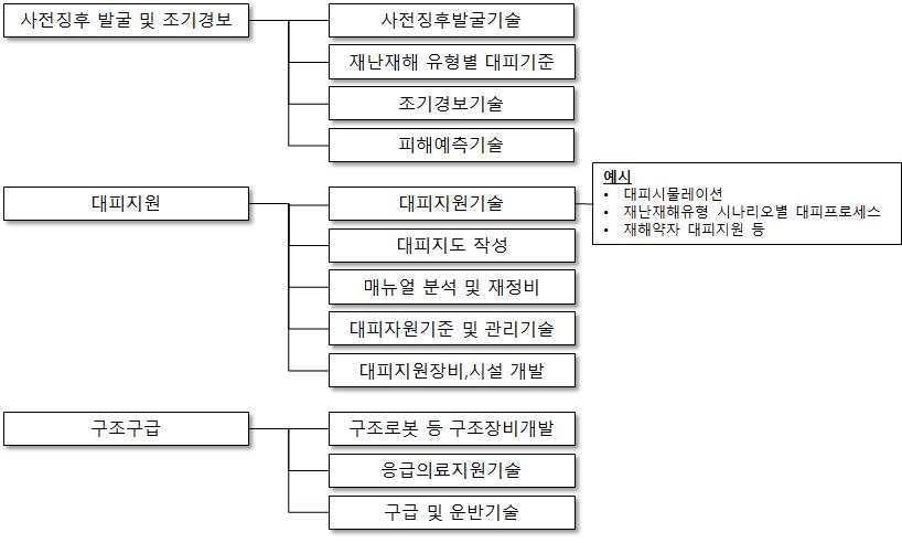 다부처 대피 및 구호기술의 기술분류(안)