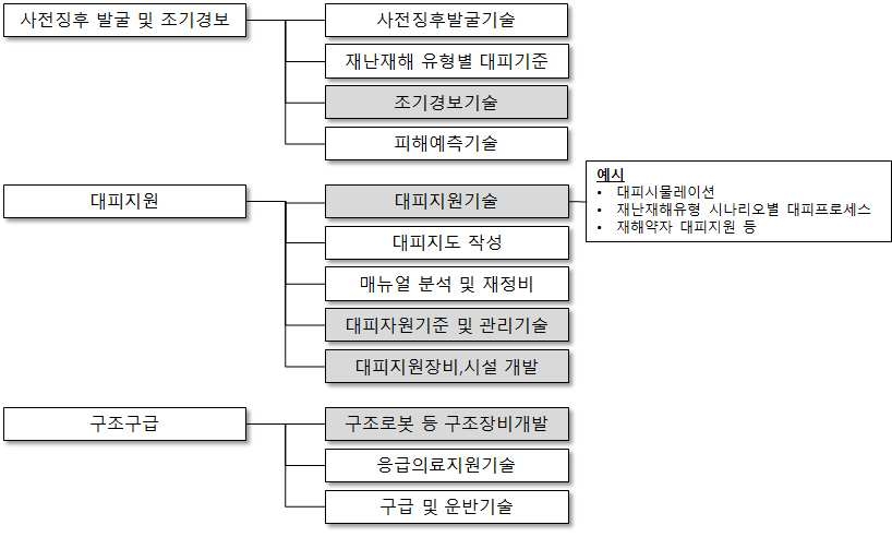 다부처 대피 및 구호기술의 추진범위