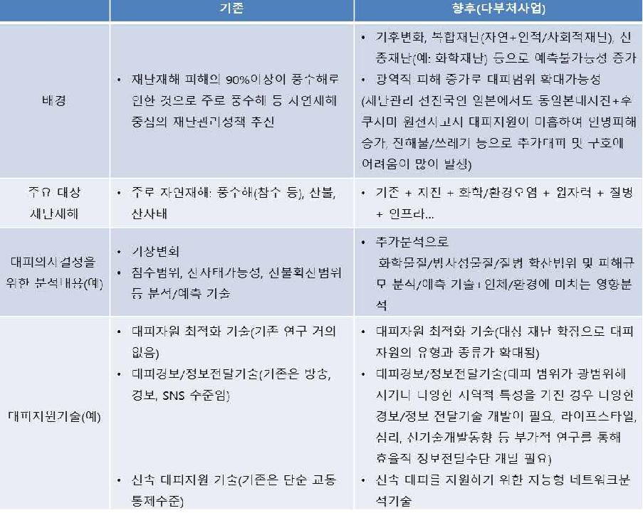 기존 대피 및 구호기술 대비 향후 다부처사업의 차이(예시)