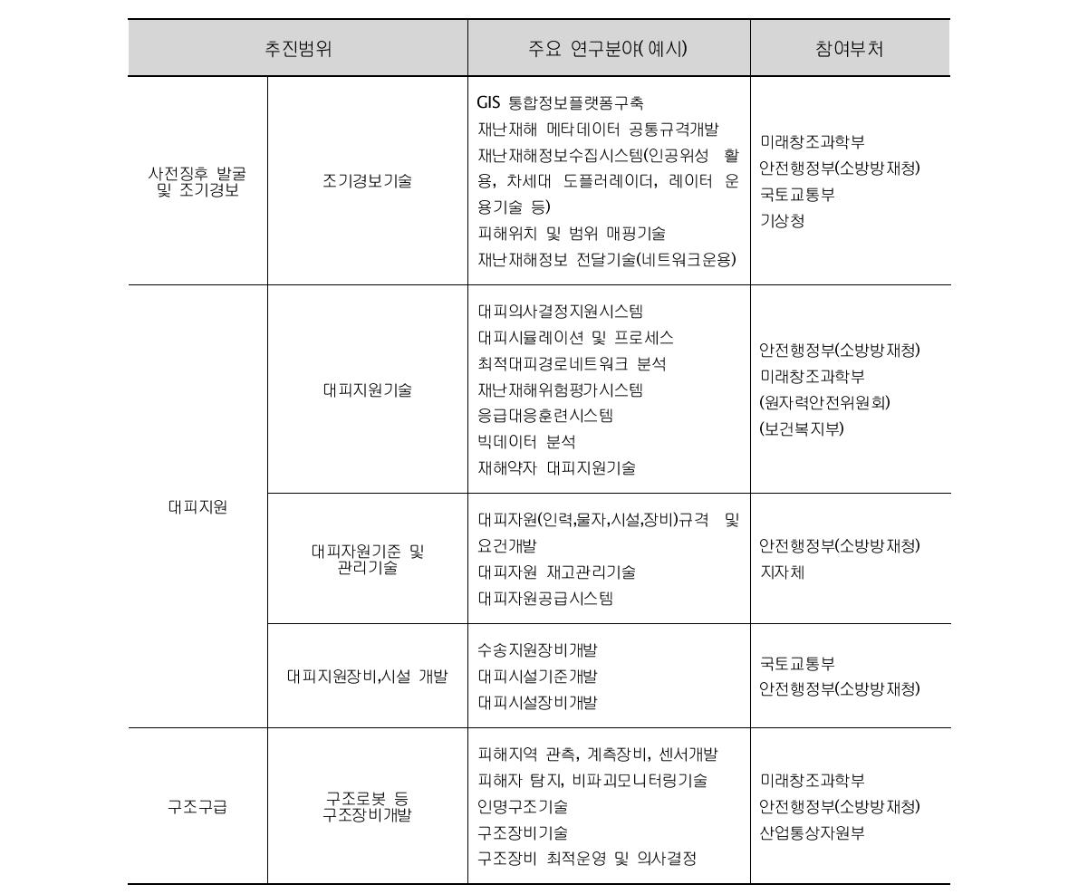 다부처 대피 및 구호기술의 추진범위에 따른 참여부처