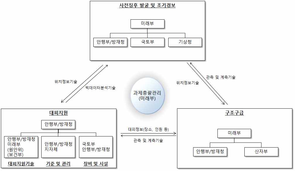 다부처 대피 및 구호기술개발 추진체계