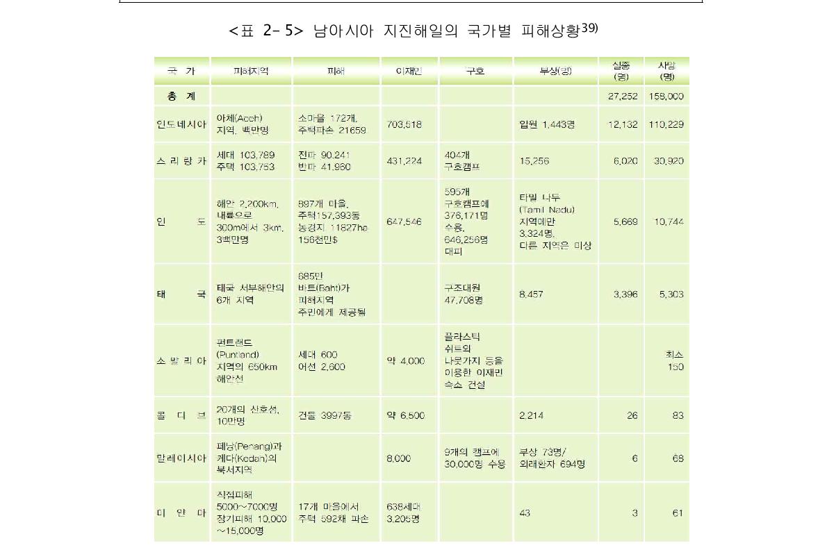 남아시아 지진해일의 국가별 피해상황39)