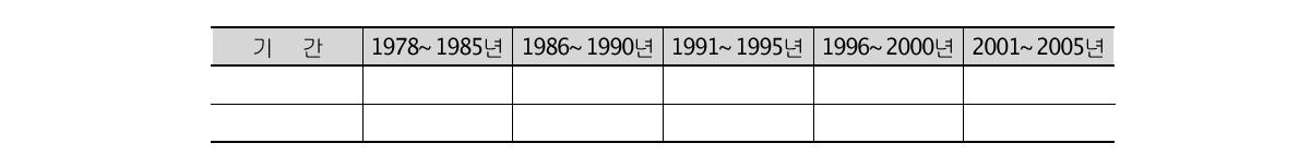 우리나라의 주요 시기별 지진발생 횟수