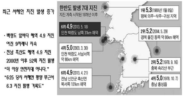 한반도 7대지진 및 서해안 지진 발생 증가