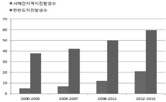 한반도 및 서해안 지진 발생 증가 추이