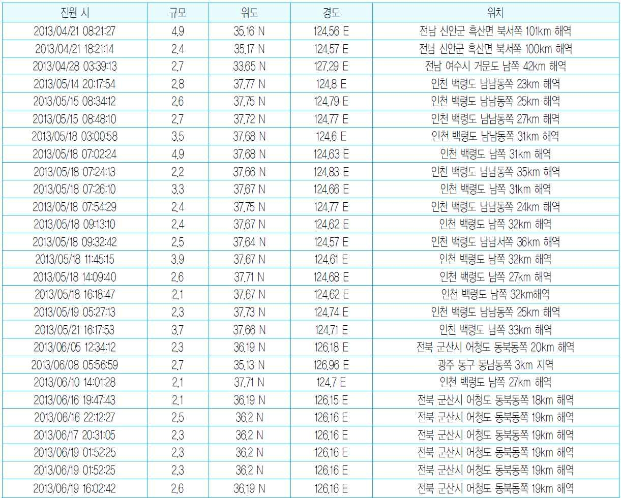 2013년 4월 21일 흑산도 4.9지진 이후의 서해안 지진발생목록