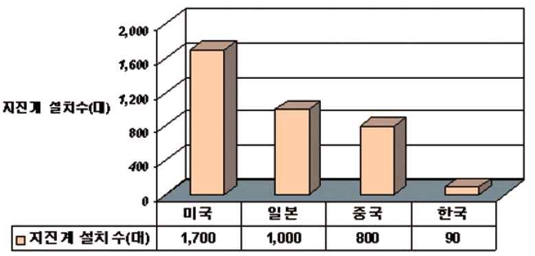 외국과의 지진관측망 비교